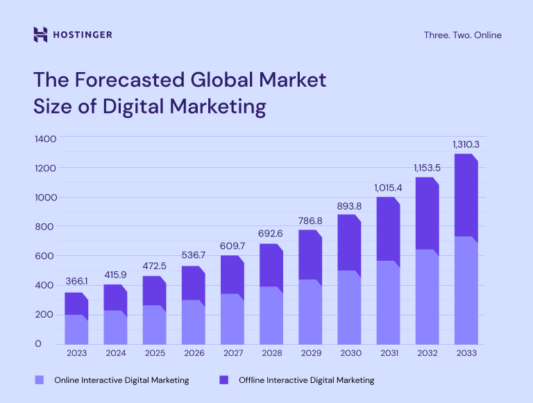 forecasted-global-market
