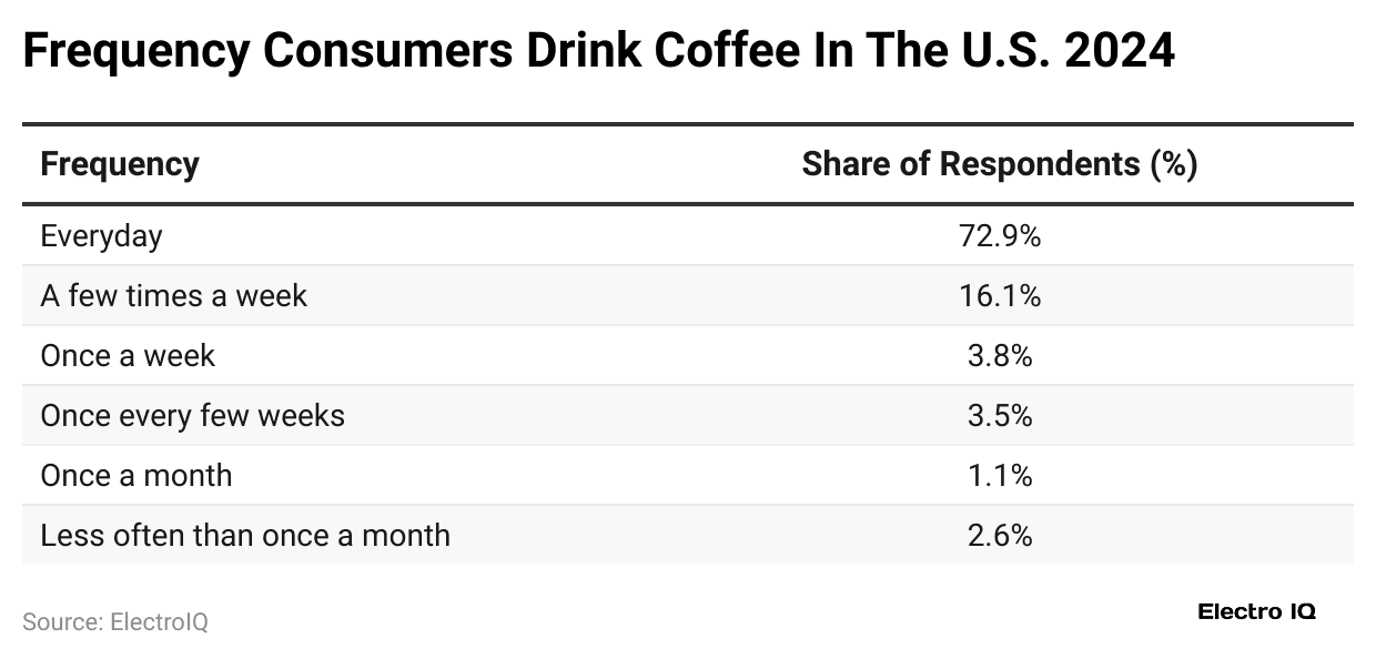 frequency-consumers-drink-coffee-in-the-u-s-2024
