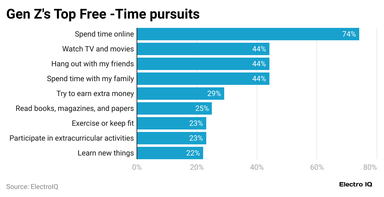 gen-z-s-top-free-time-pursuits