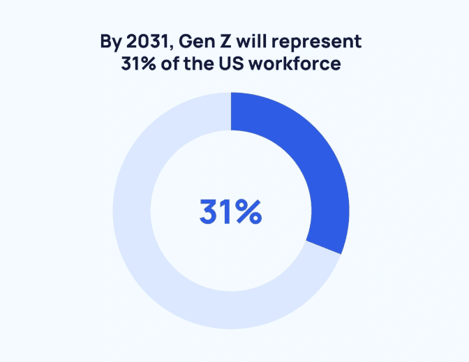 gen z will represent 31% of the us workforce