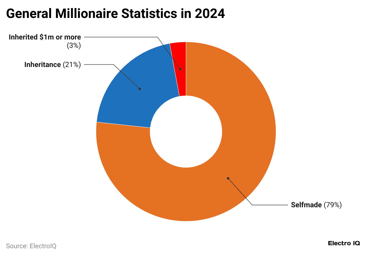 general-millionaire-statistics-in-2024