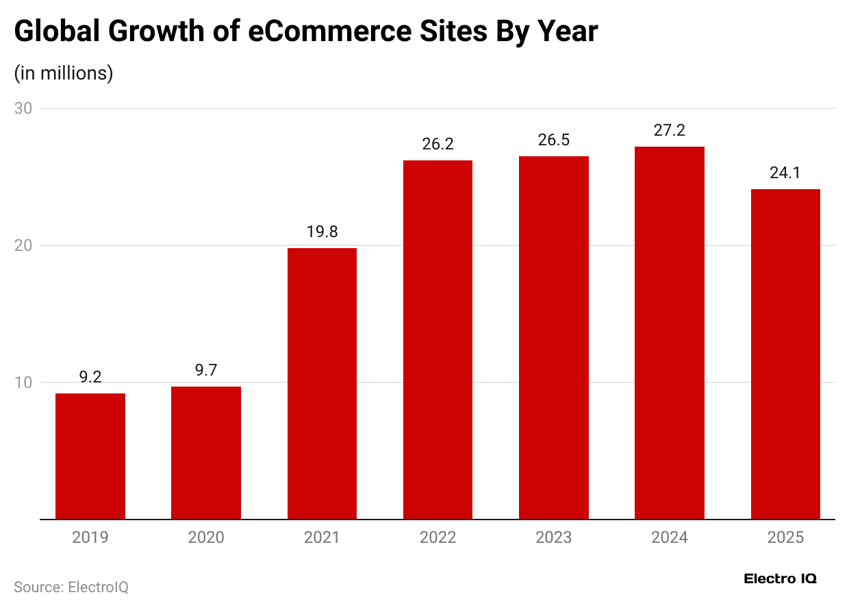 global-growth-of-ecommerce-sites-by-year