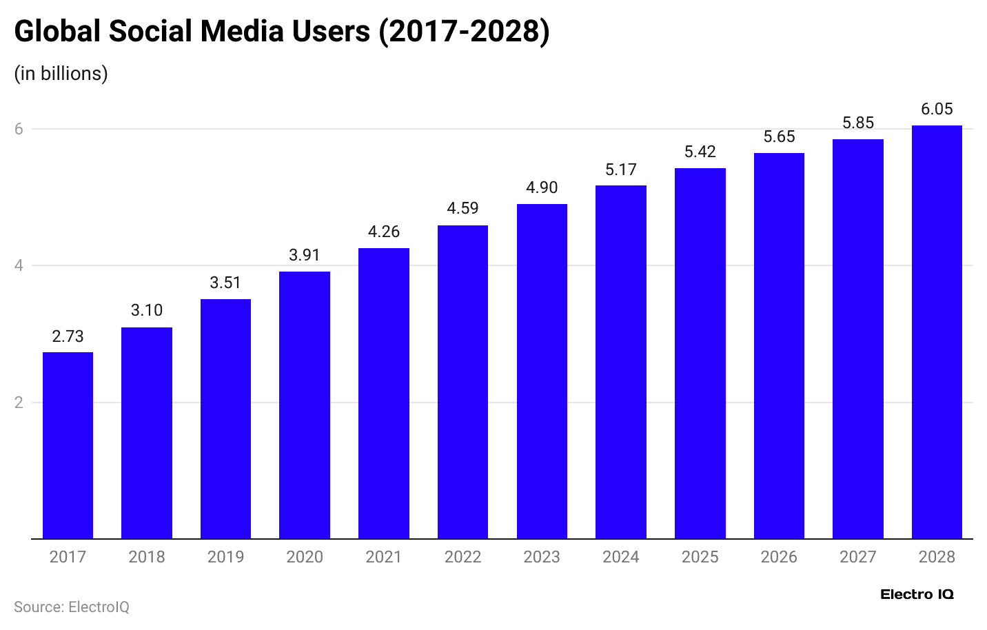 global-social-media-users-2017-2028-