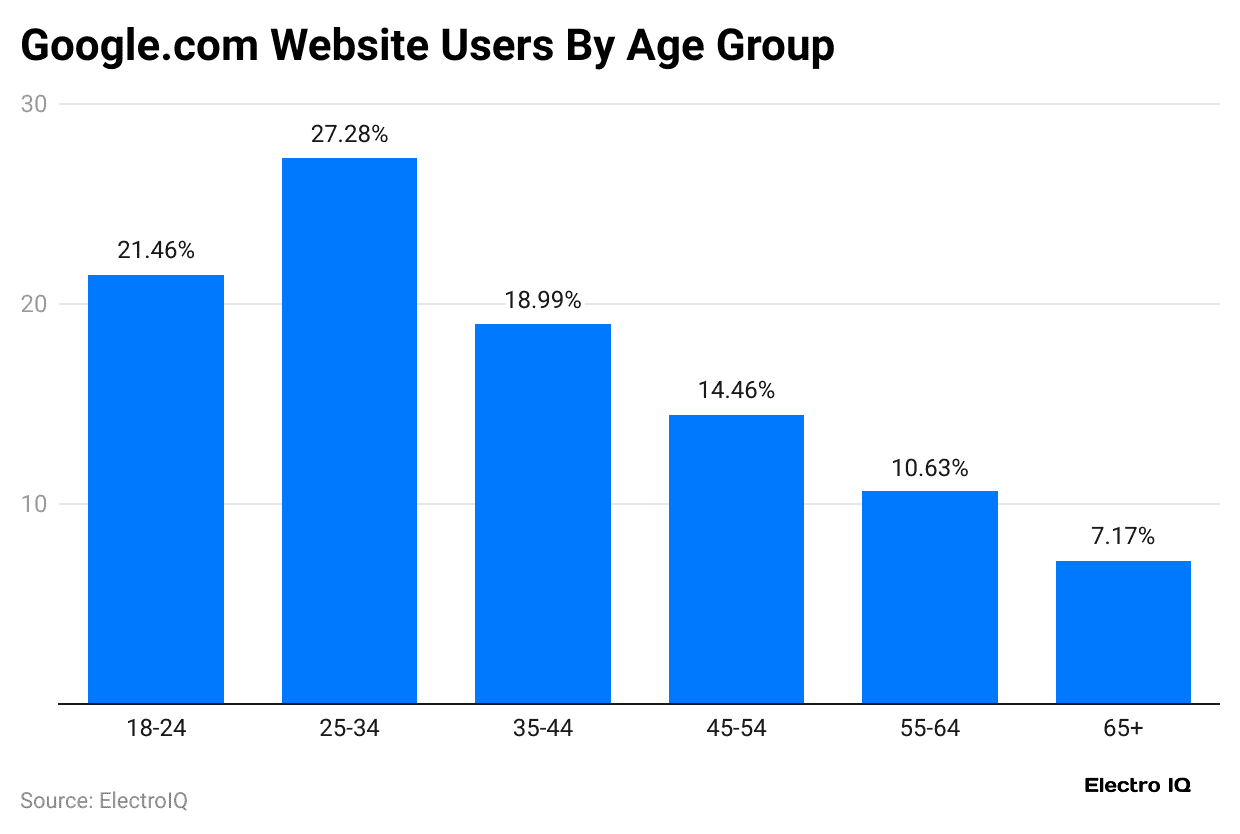 google-com-website-users-by-age-group
