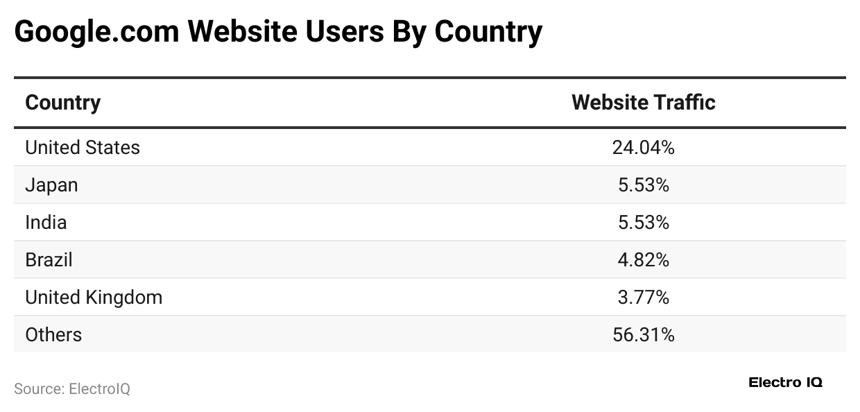 google-com-website-users-by-country