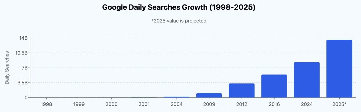 google daily searches growth