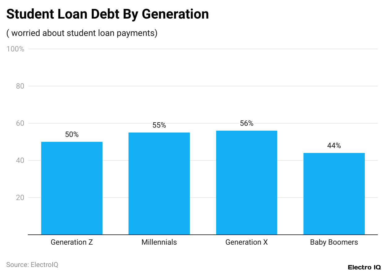 Student Loan Debt By Generation