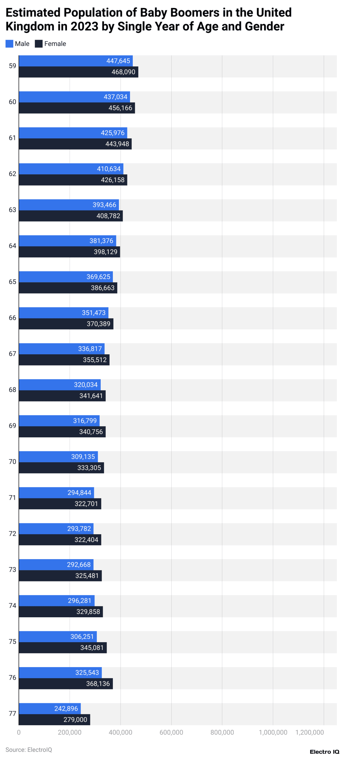 Estimated Population of Baby Boomers in the United Kingdom in 2023 by Single Year of Age and Gender