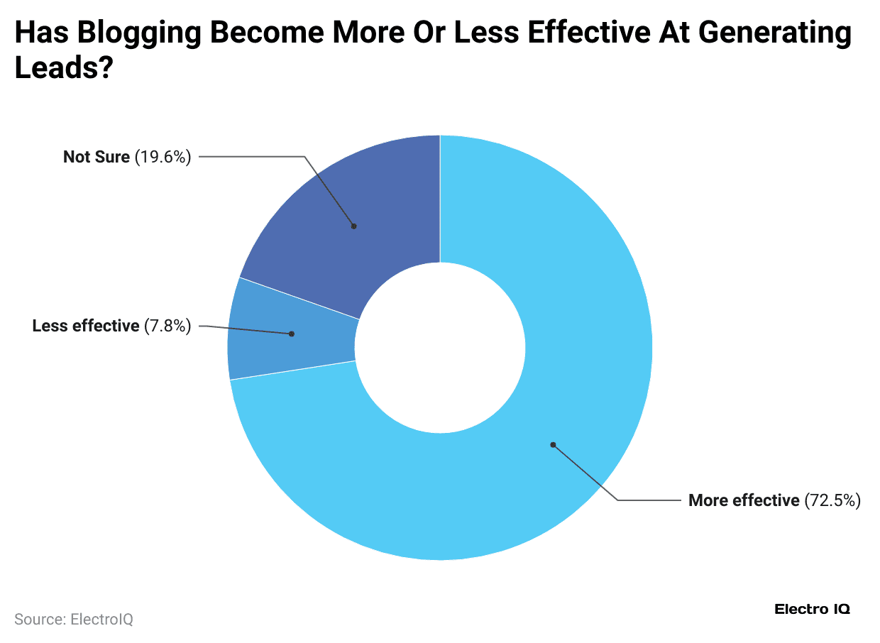 has-blogging-become-more-or-less-effective-at-generating-leads-