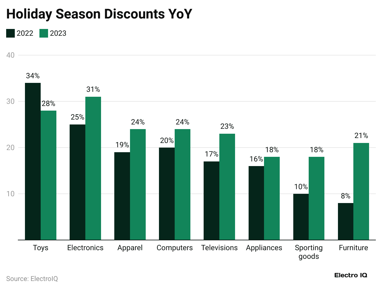 holiday-season-discounts-yoy