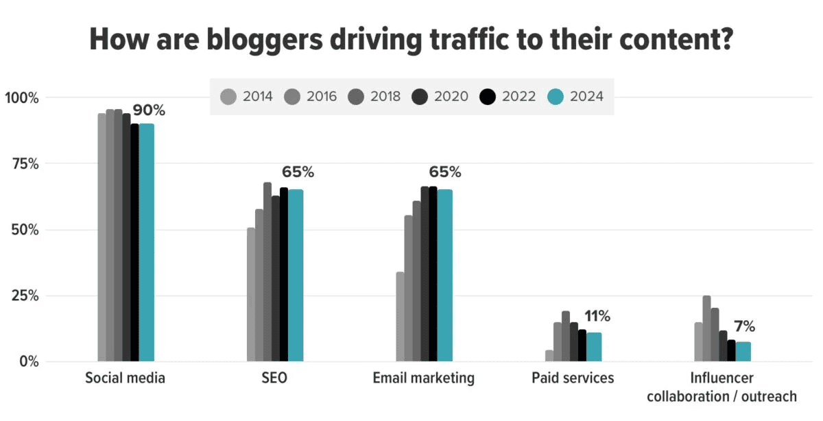 how-are-bloggers-driving-traffic-to-their content