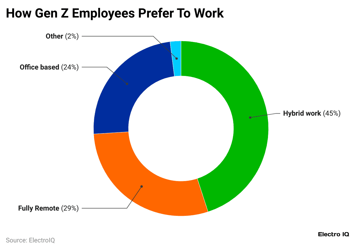 how-gen-z-employees-prefer-to-work