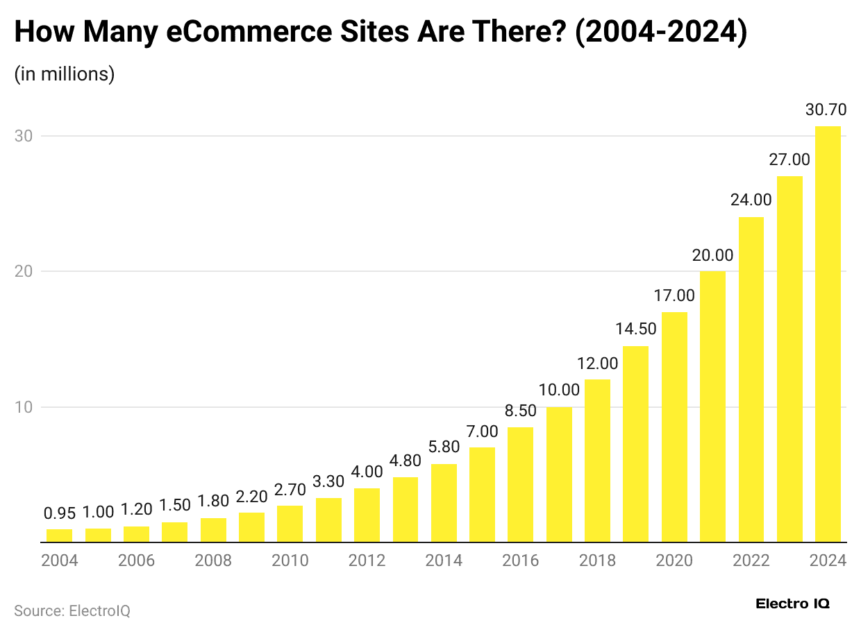 how-many-ecommerce-sites-are-there-2004-2024-