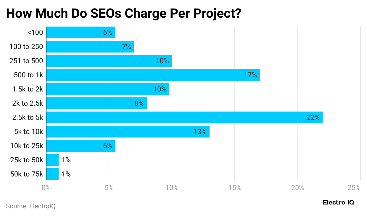 how-much-do-seos-charge-per-project-