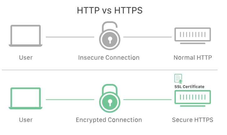 http vs https