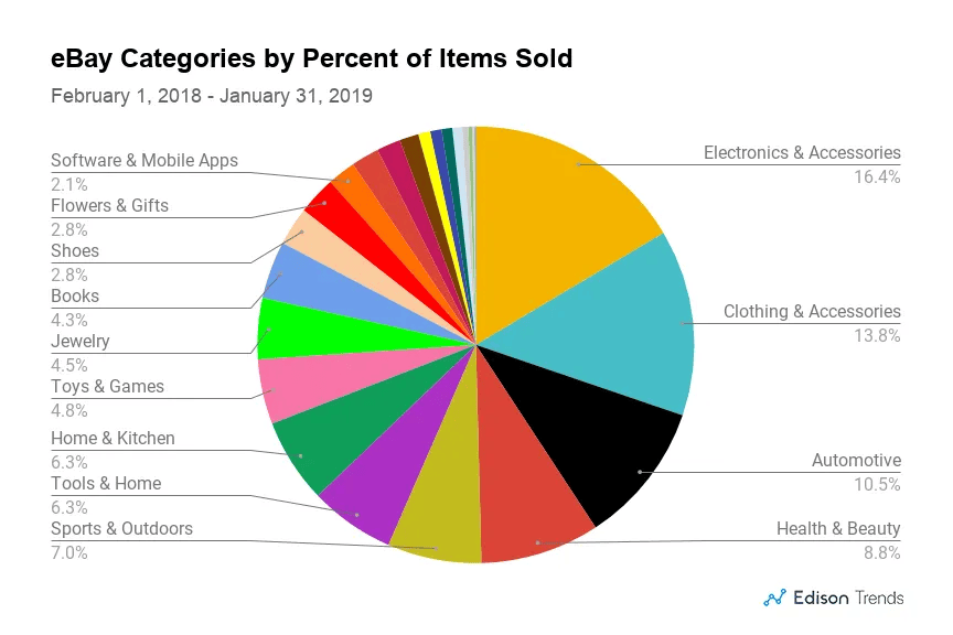 eBay category by percentage of items sold