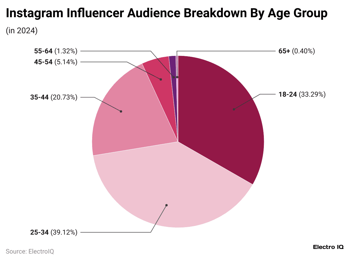 instagram-influencer-audience-breakdown-by-age-group