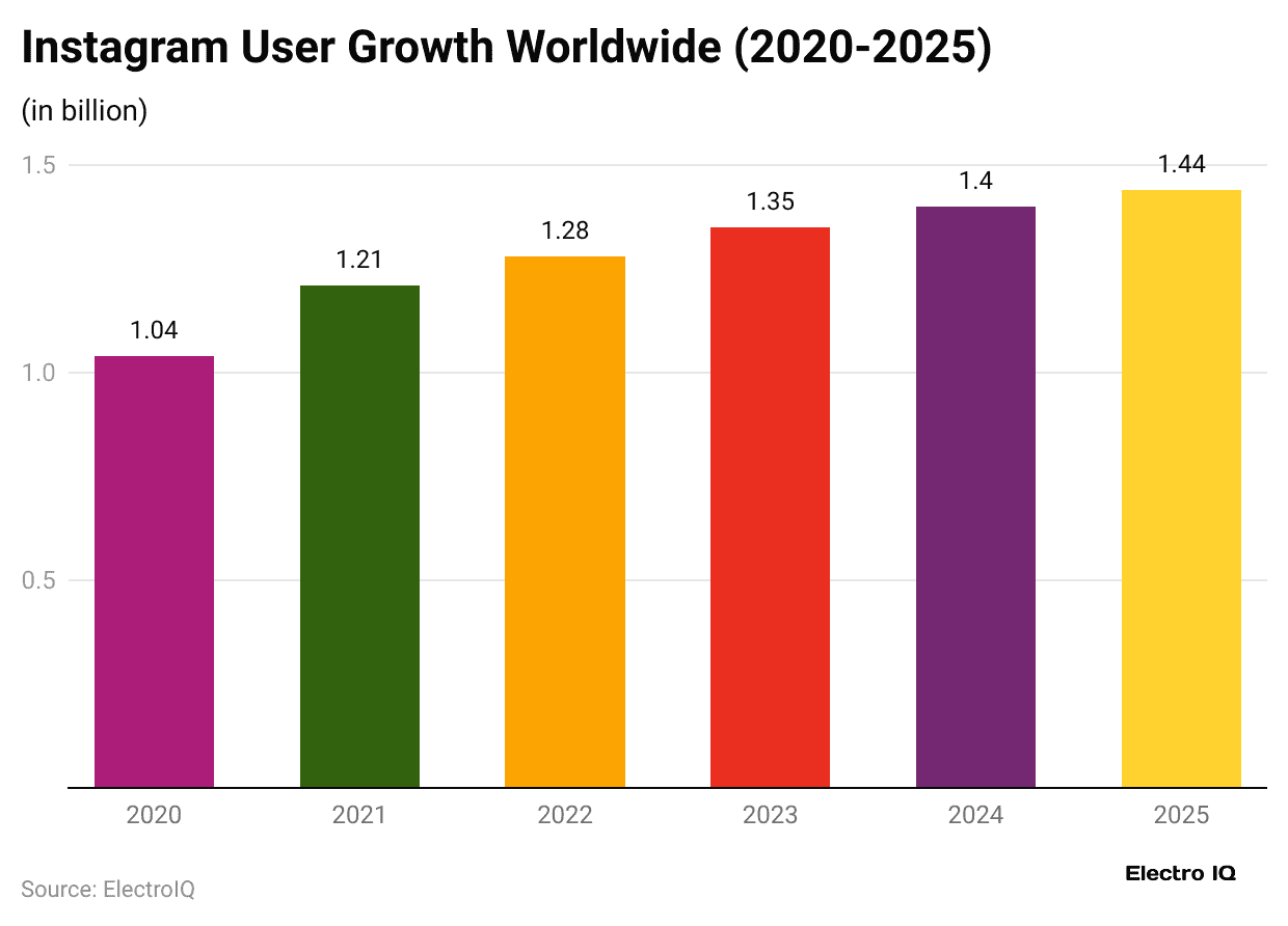 instagram-user-growth-worldwide-2020-2025-