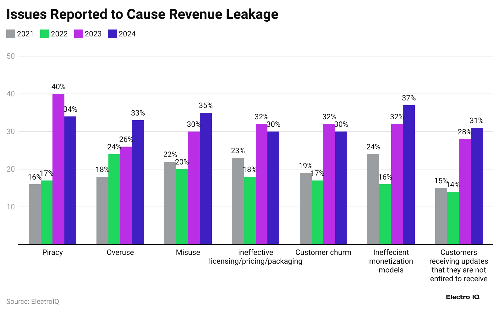 issues-reported-to-cause-revenue-leakage
