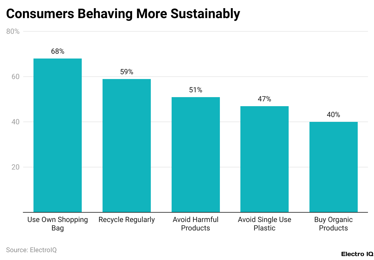 Consumers Behaving More Sustainably