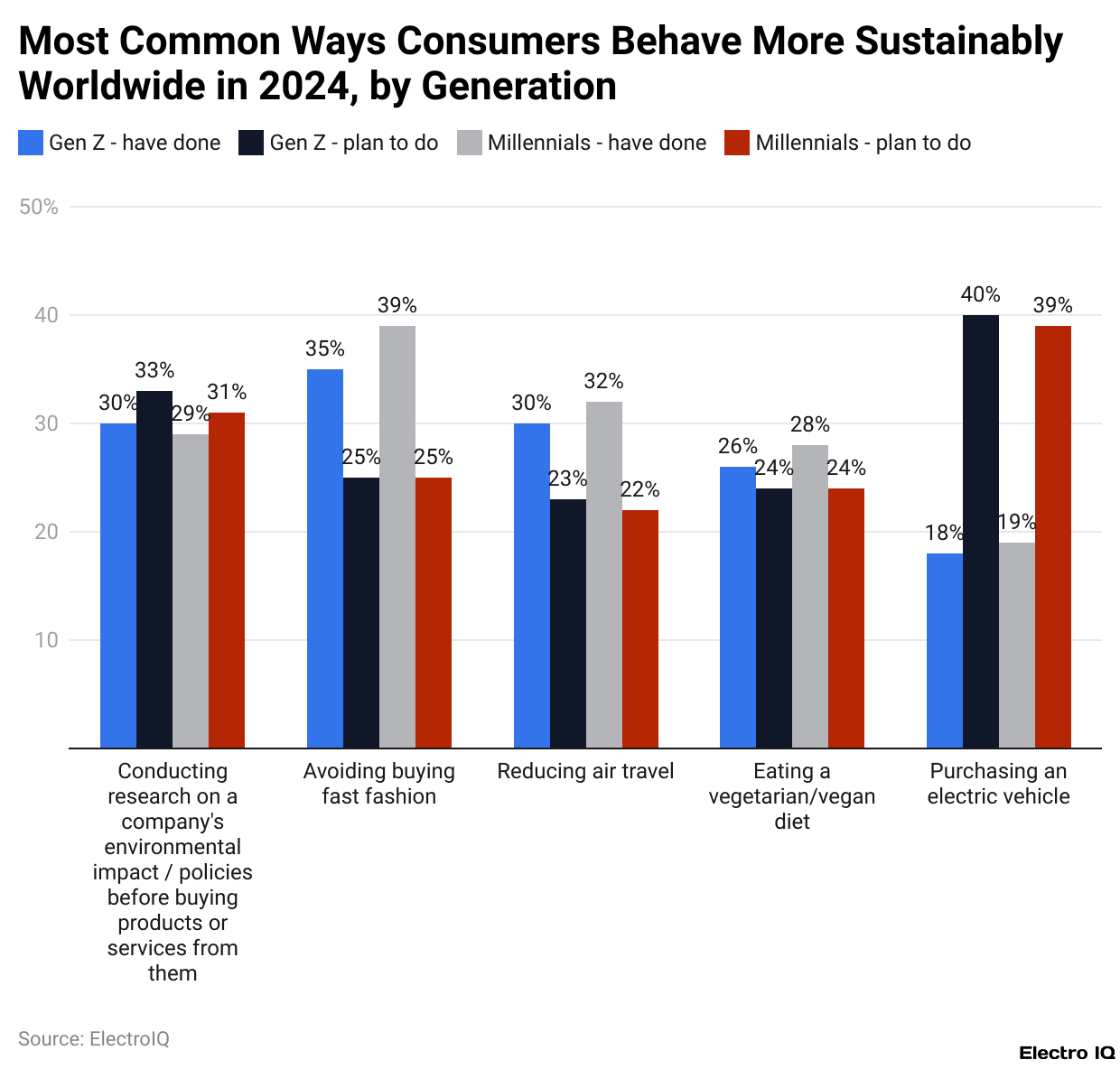 Most Common Ways Consumers Behave More Sustainably Worldwide in 2024, by Generation