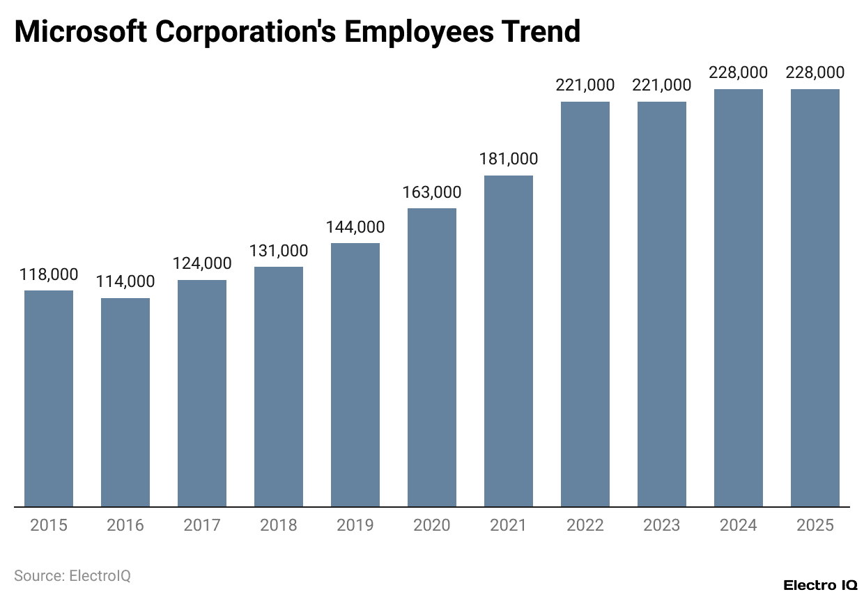 Microsoft Corporation's Employees Trend