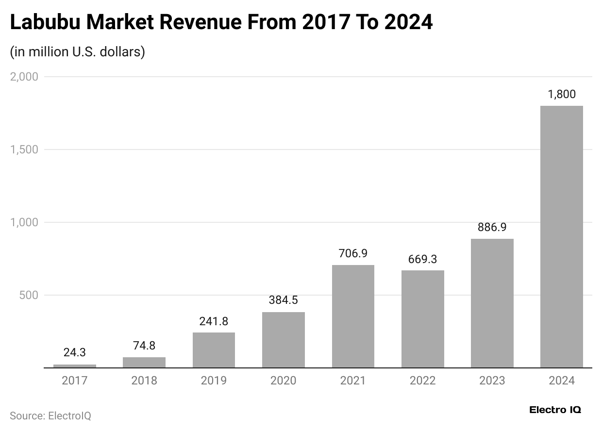 labubu-market-revenue-from-2017-to-2024