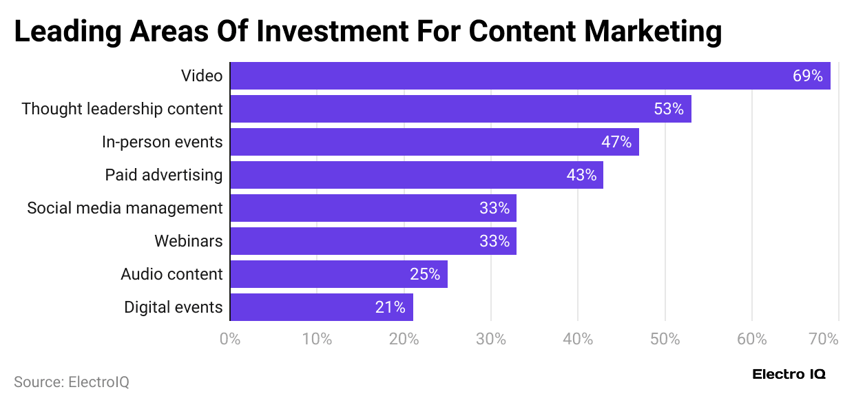 leading-areas-of-investment-for-content-marketing