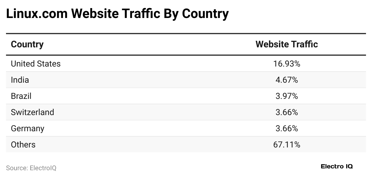 linux-com-website-traffic-by-country