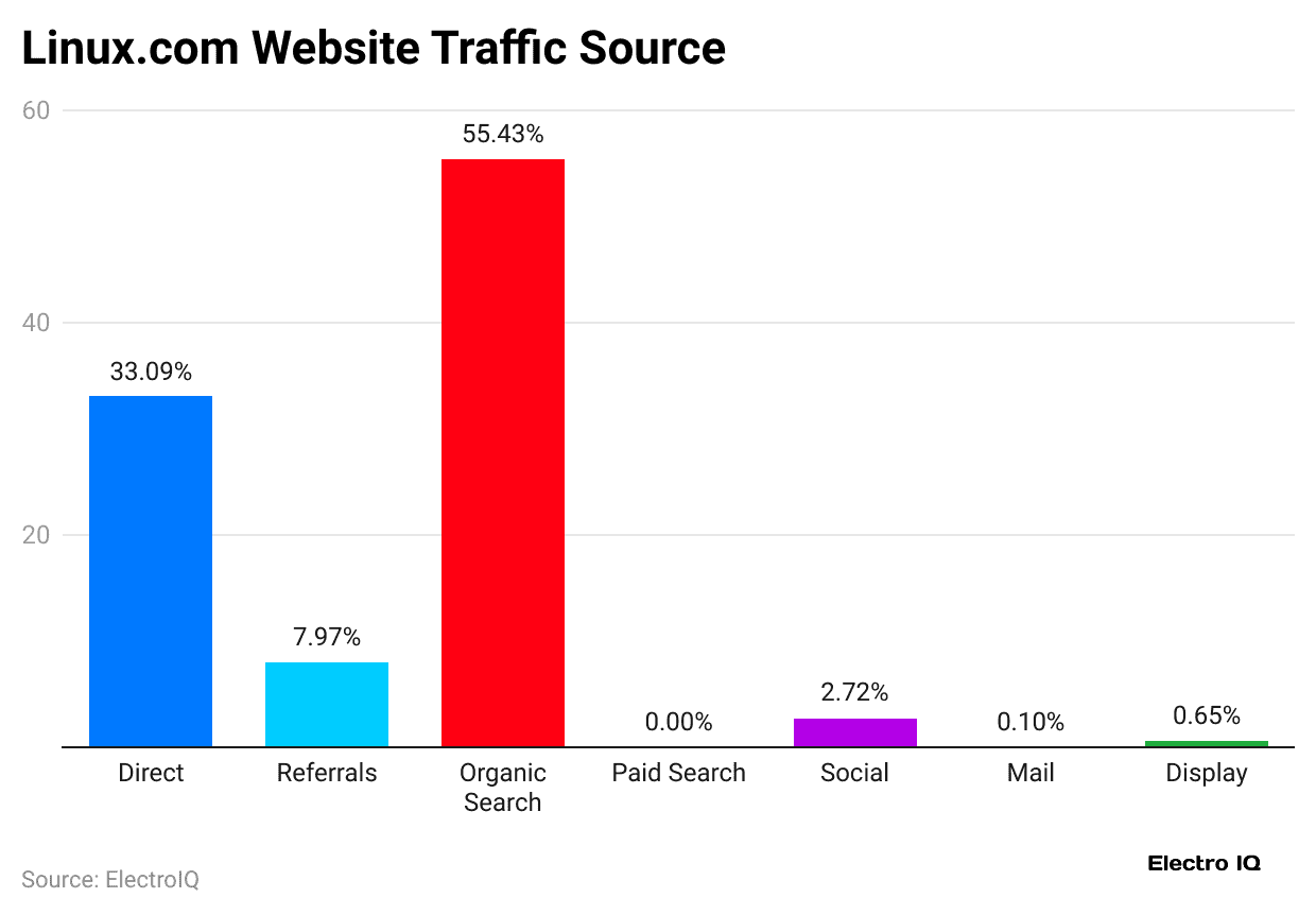 linux-com-website-traffic-source