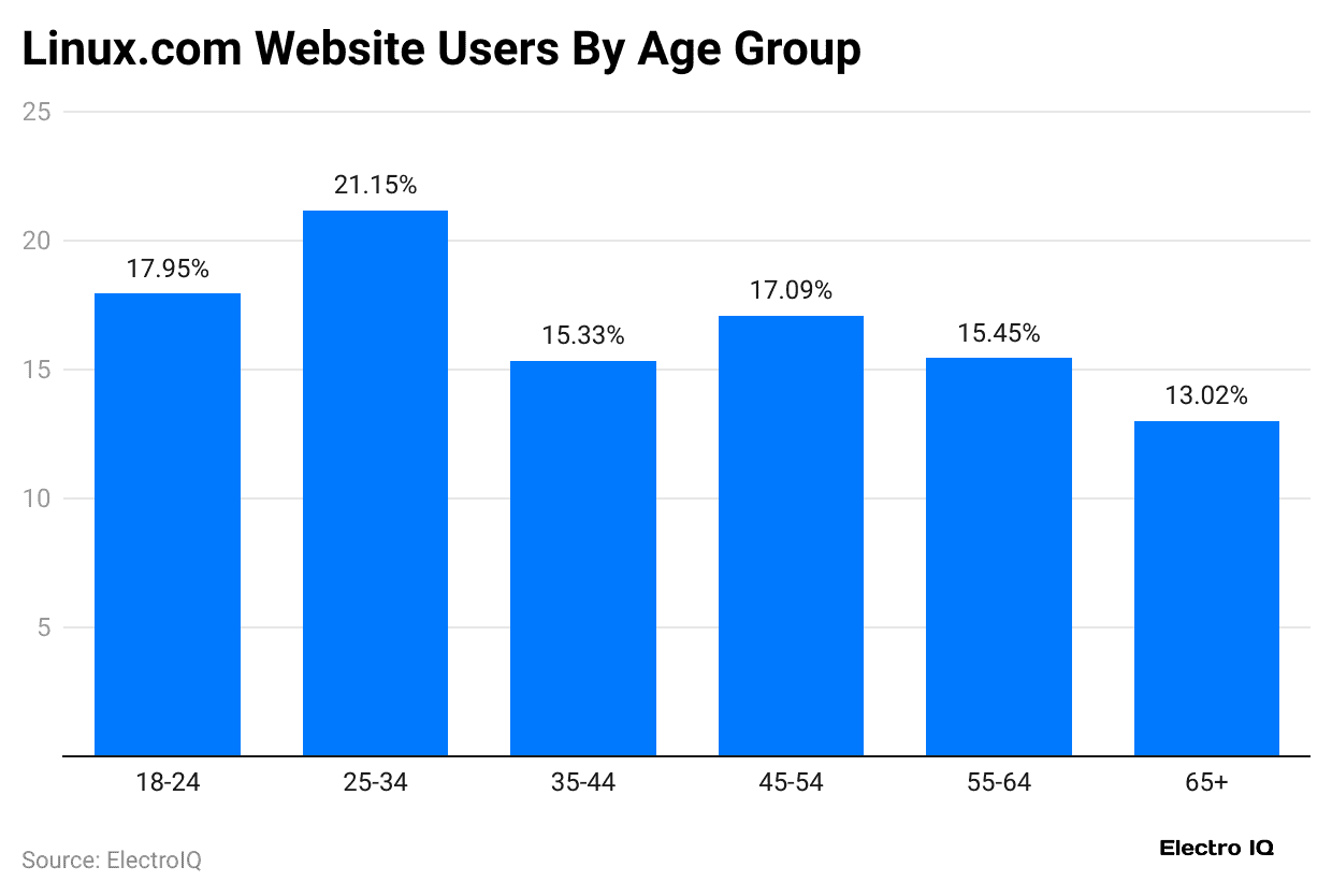 linux-com-website-users-by-age-group