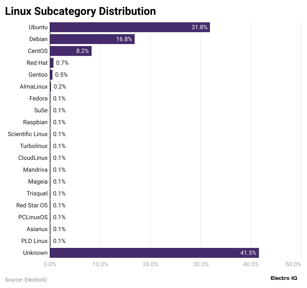 linux-subcategory-distribution