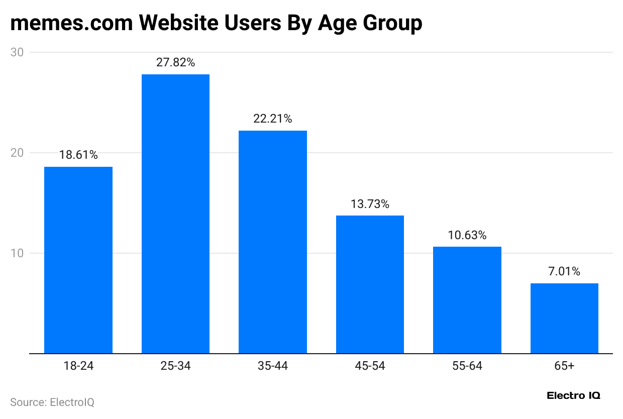 memes-com-website-users-by-age-group