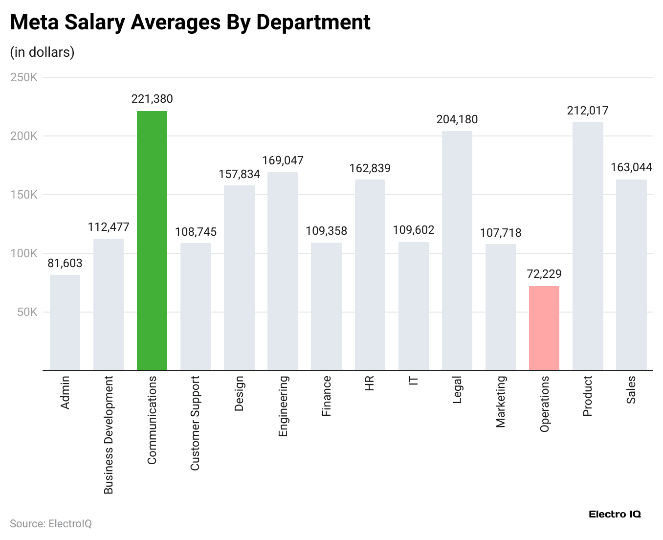 meta-salary-averages-by-department