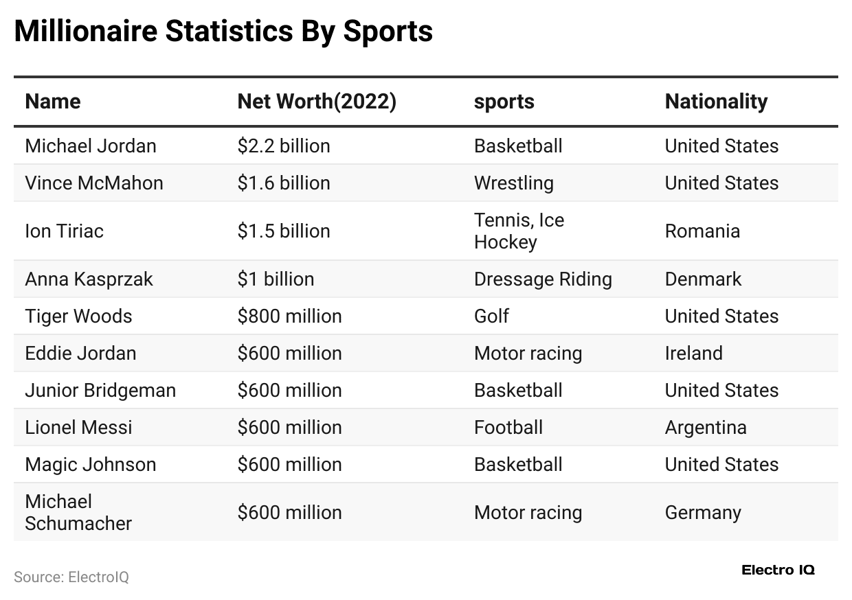 millionaire-statistics-by-sports