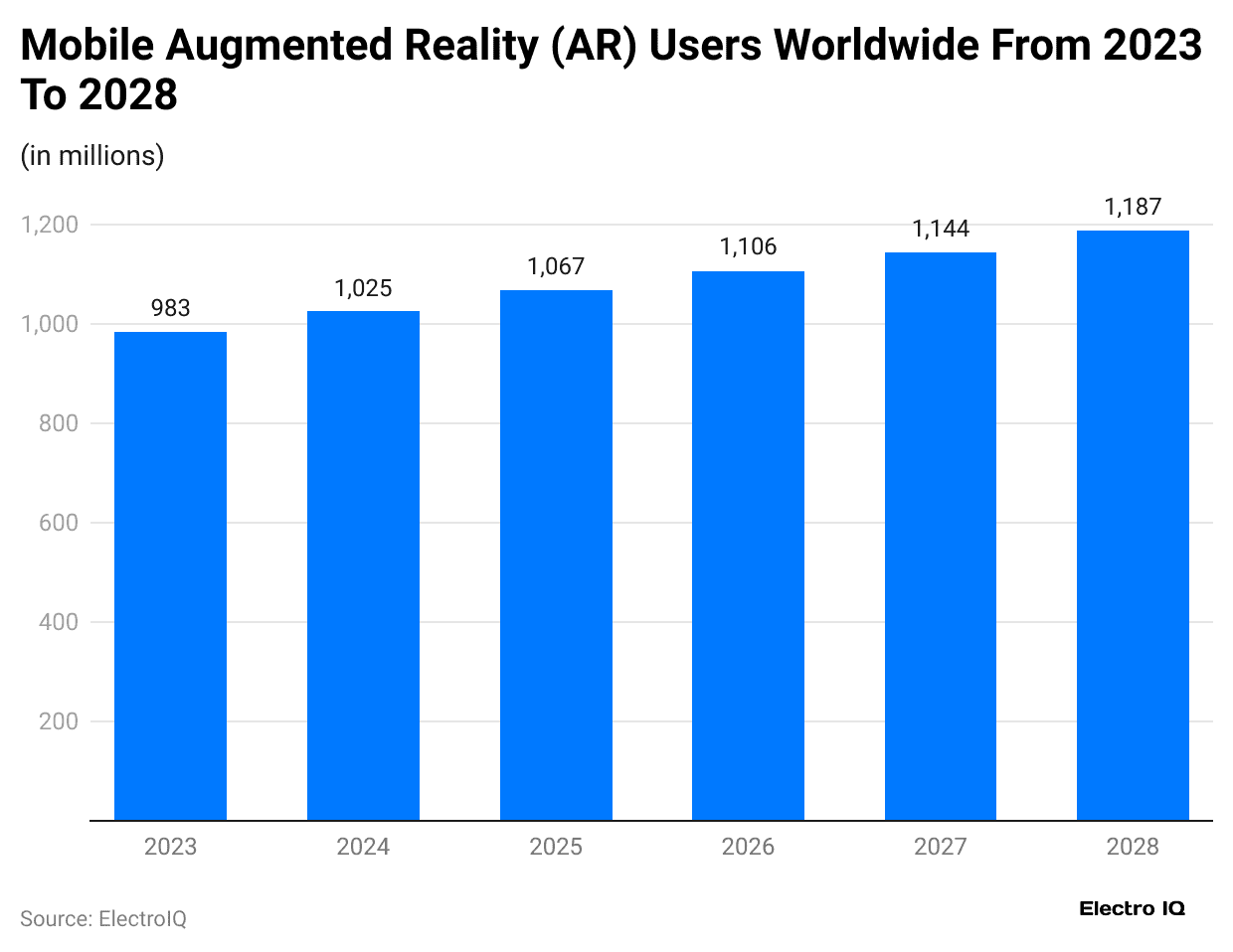 mobile-augmented-reality-ar-users-worldwide-from-2023-to-2028