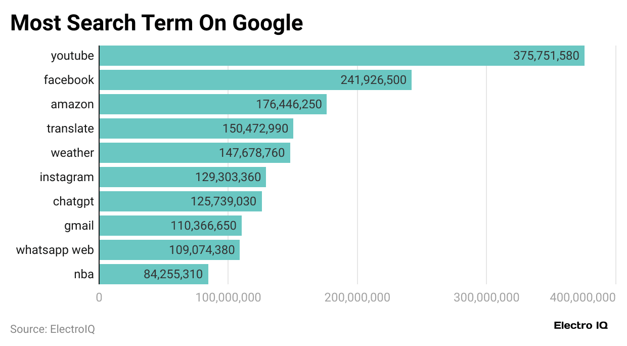 most-search-term-on-google