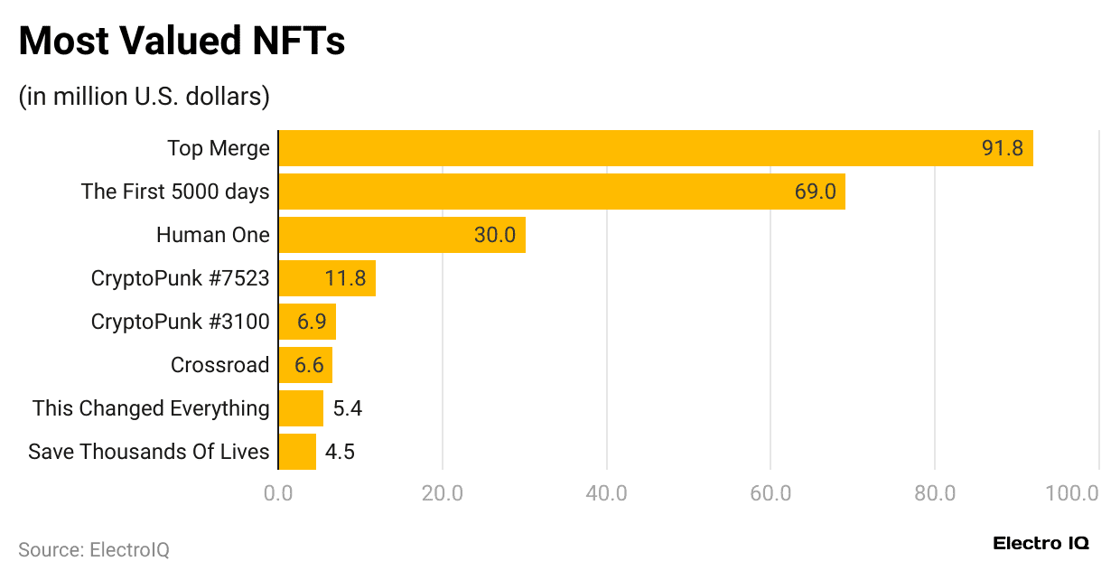 most-valued-nfts