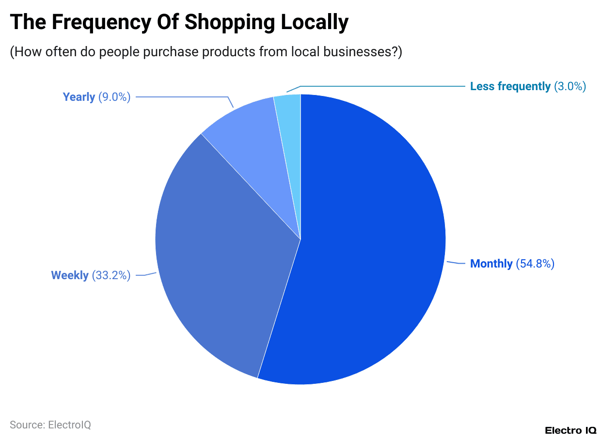 The Frequency Of Shopping Locally