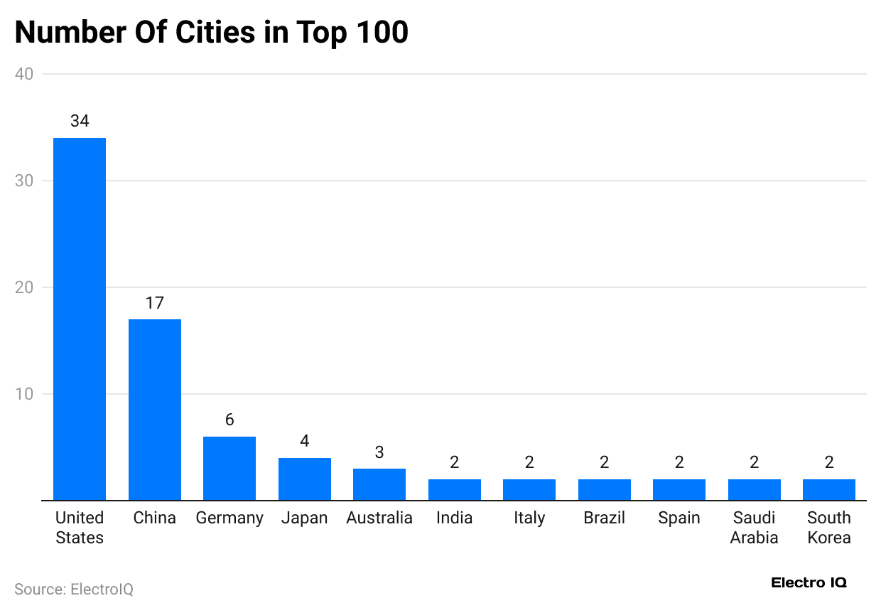 number-of-cities-in-top-100