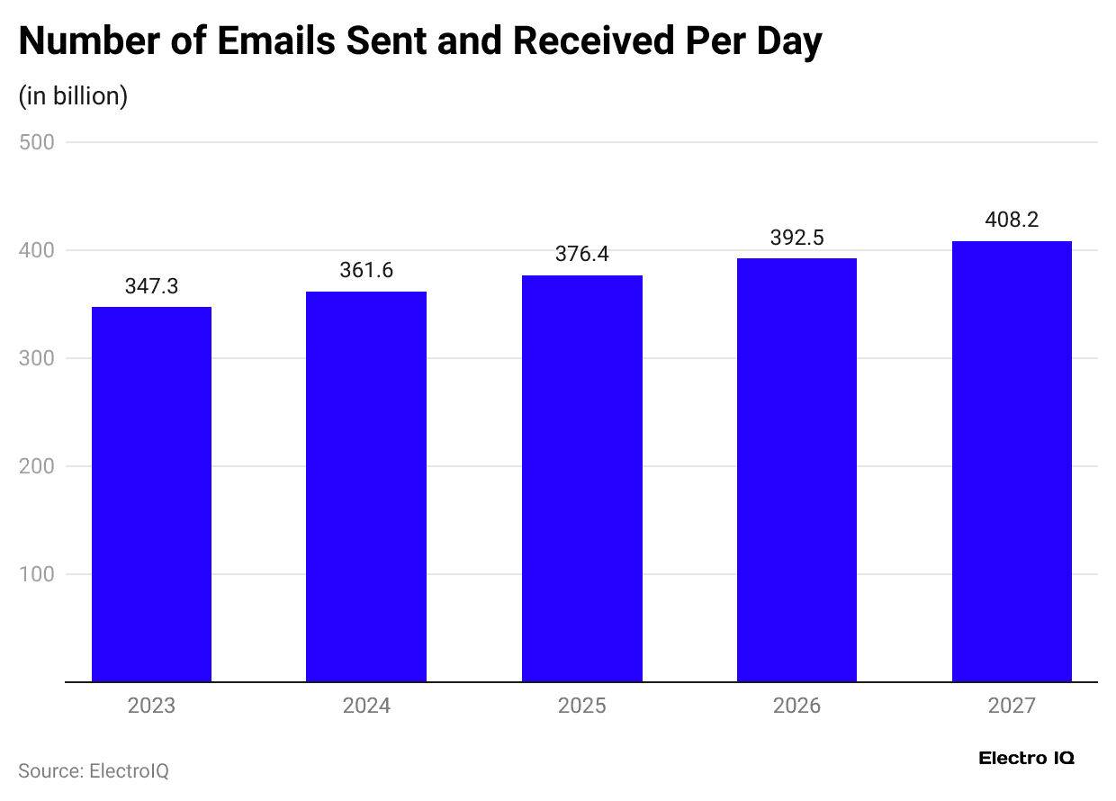 number-of-emails-sent-and-received-per-day