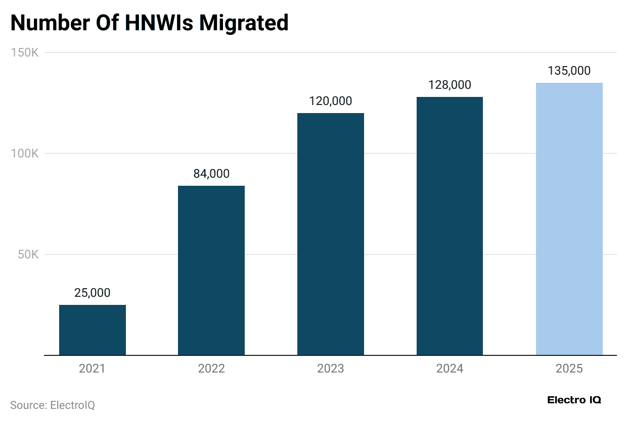 number-of-hnwis-migrated