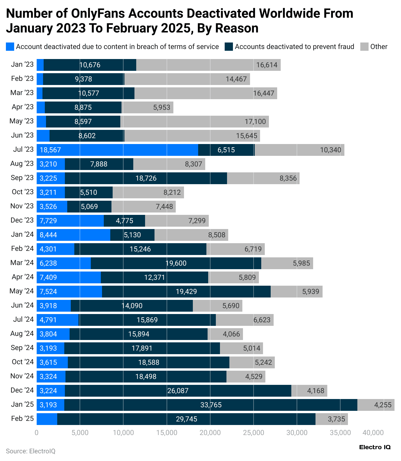 number-of-onlyfans-accounts-deactivated-worldwide-from-january-2023-to-february-2025-by-reason