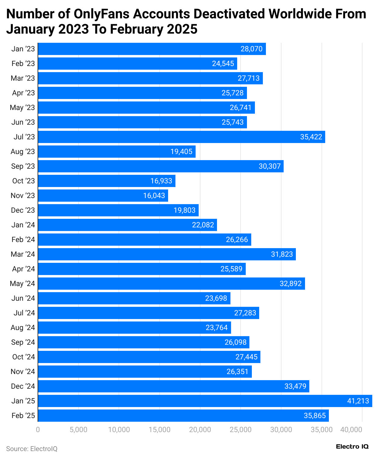 number-of-onlyfans-accounts-deactivated-worldwide-from-january-2023-to-february-2025