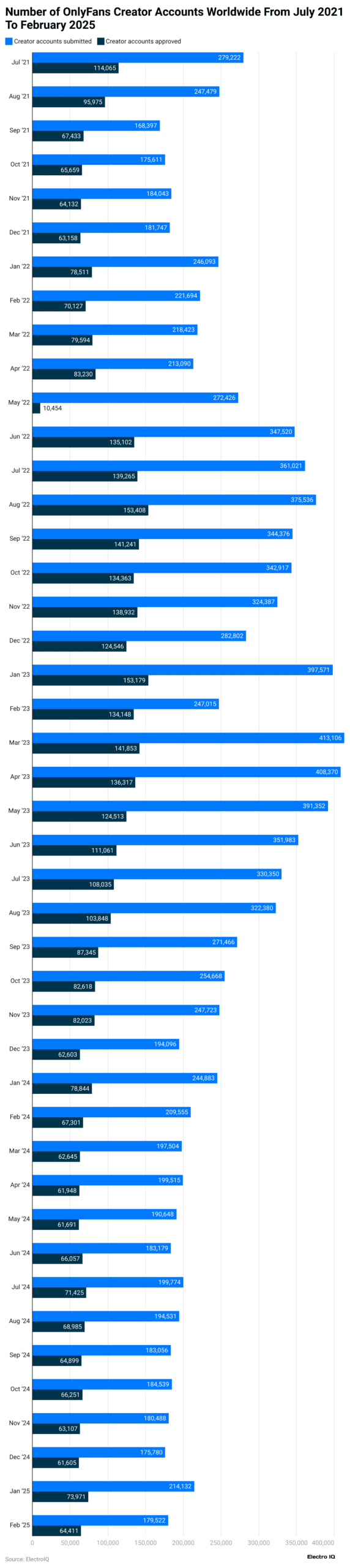 number-of-onlyfans-creator-accounts-worldwide-from-july-2021-to-february-2025
