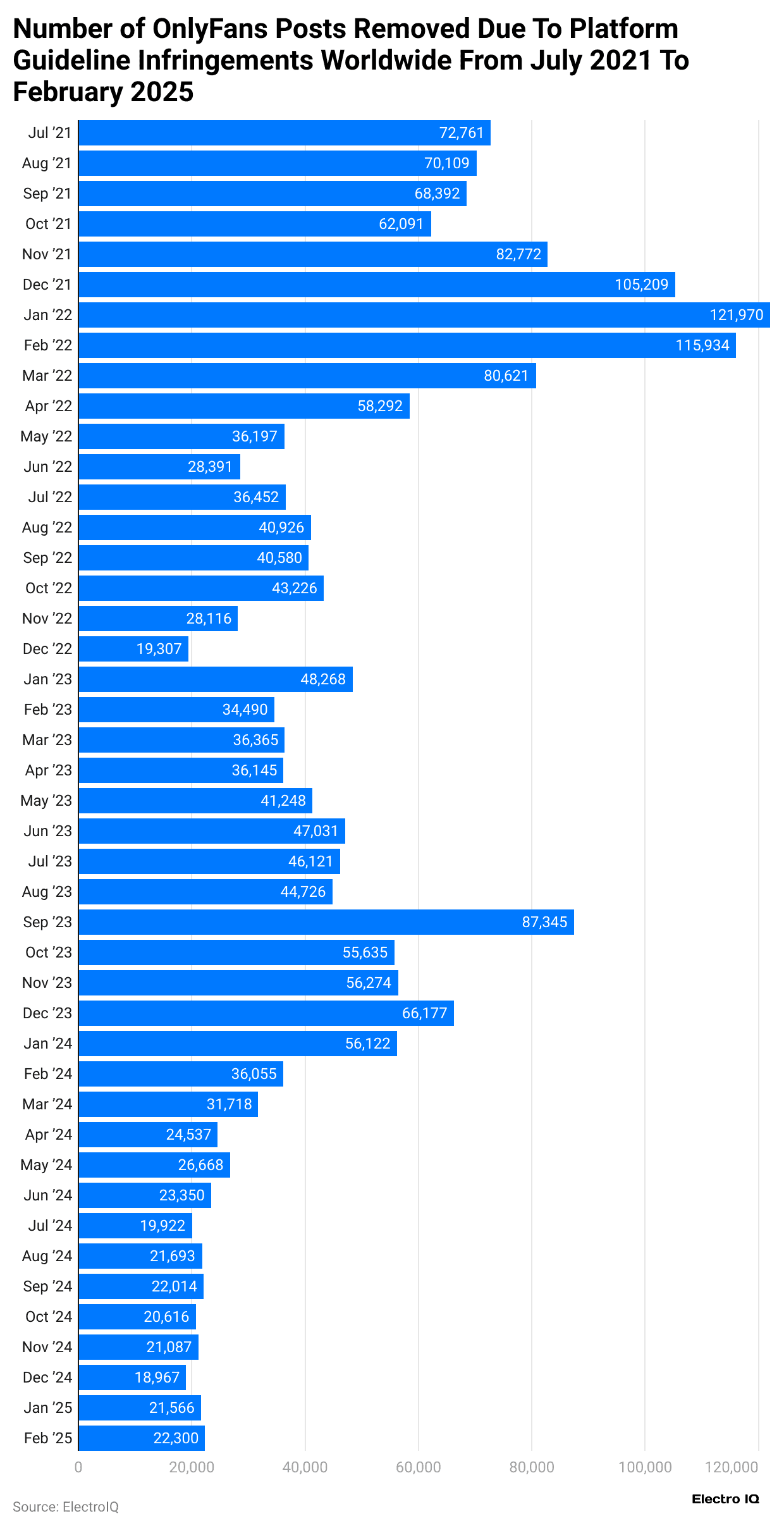 number-of-onlyfans-posts-removed-due-to-platform-guideline-infringements-worldwide-from-july-2021-to-february-2025