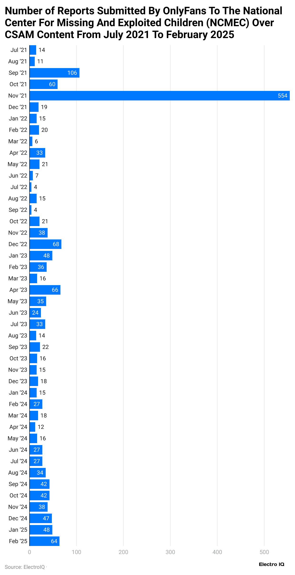 number-of-reports-submitted-by-onlyfans-to-the-national-center-for-missing-and-exploited-children-ncmec-over-csam-content-from-july-2021-to-february-2025