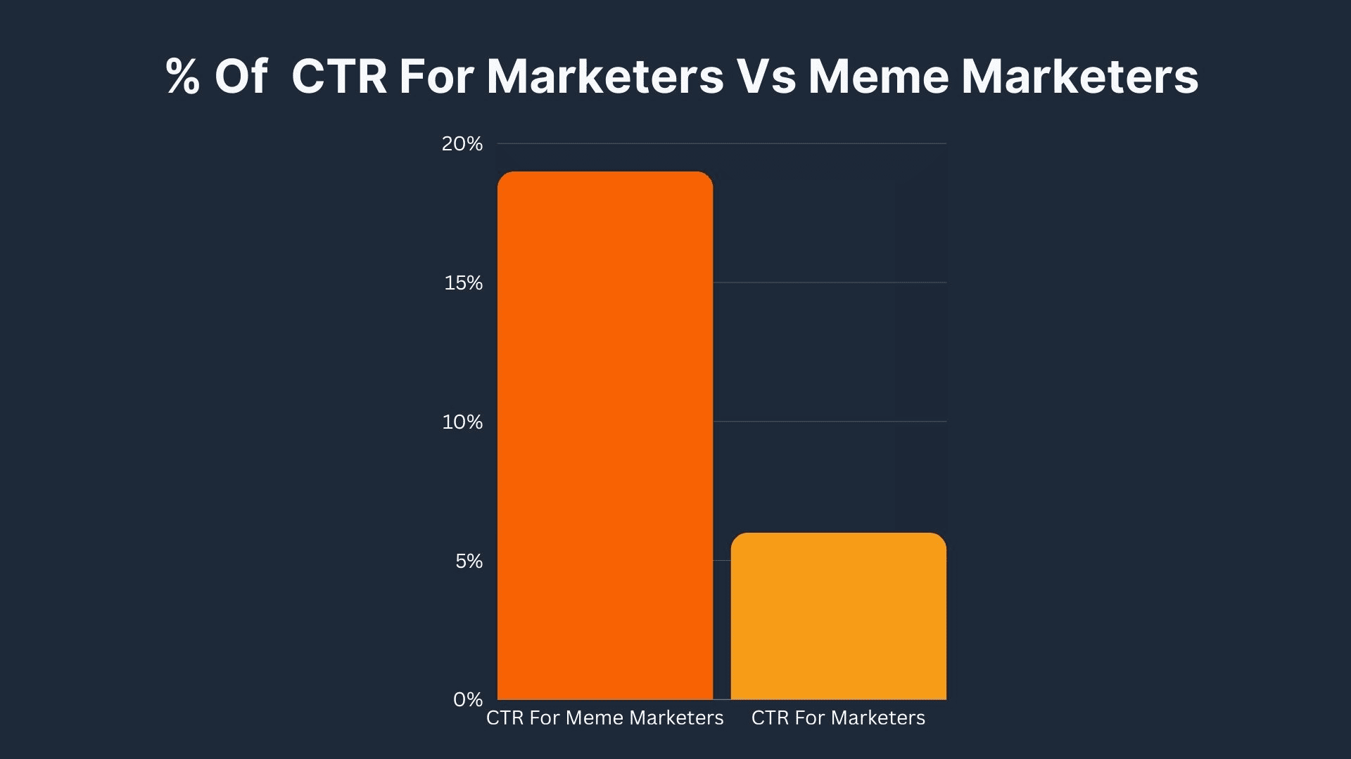 % of ctr for marketers vs Meme marketers