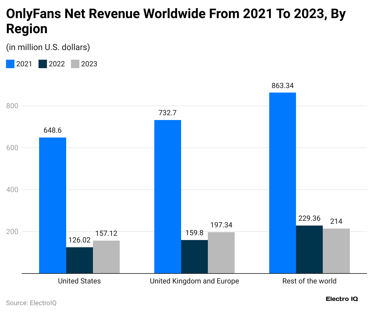 onlyfans-net-revenue-worldwide-from-2021-to-2023-by-region