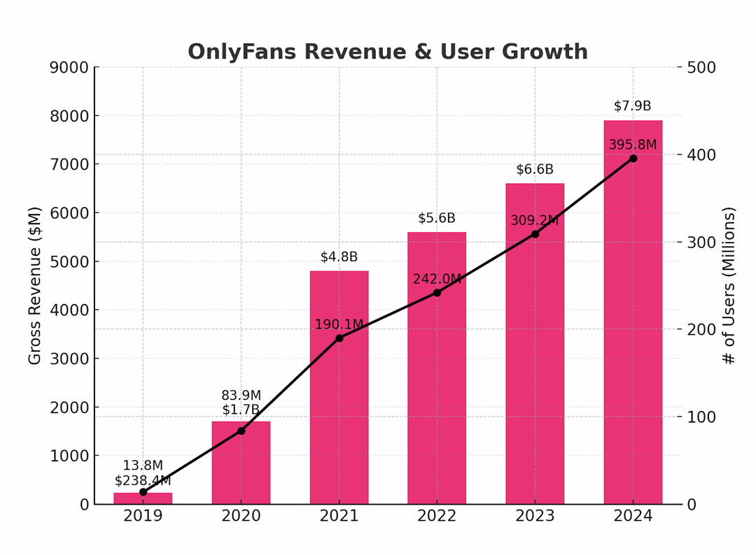 onlyfans-revenue-and user growth